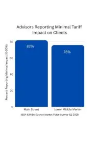 Business Advisors report minimal tariff impact on clients.
