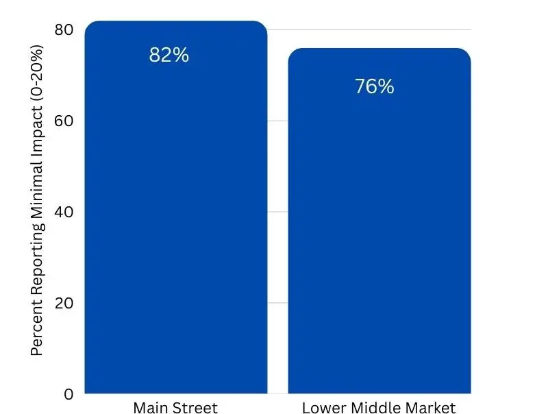 Business Advisors report minimal tariff impact on clients.